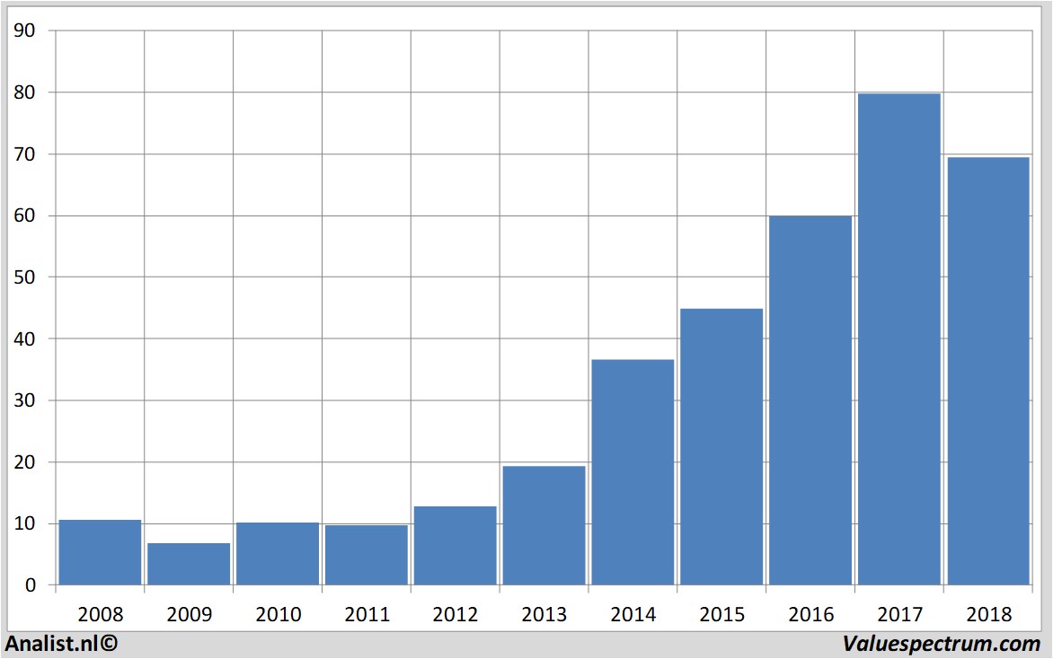 Aktienanalysen melexis