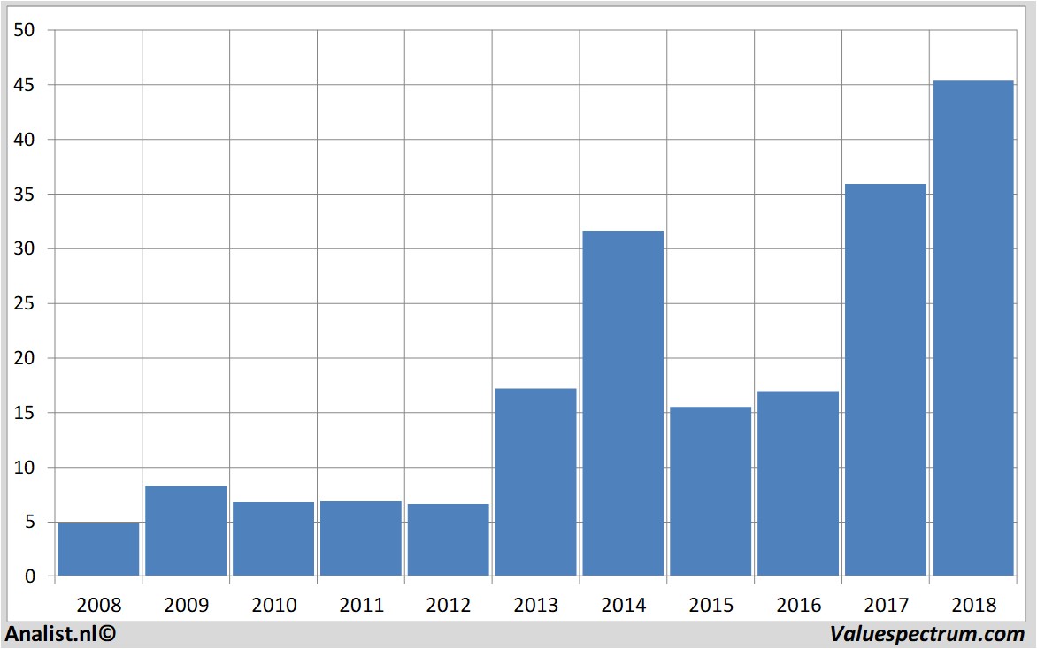 Chart microntechnology