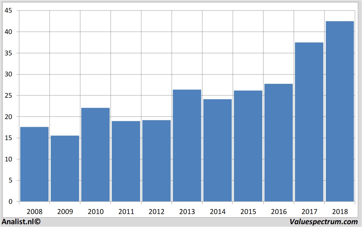 Aktie progresssoftwarecorp