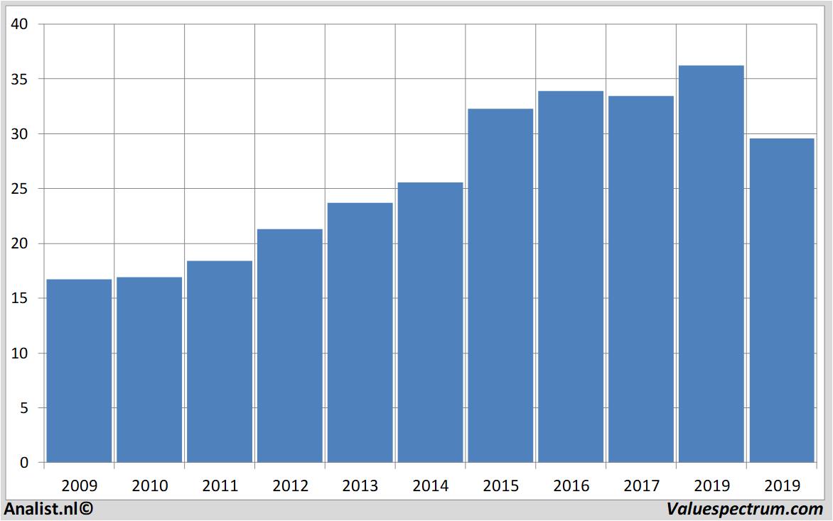 Fundamentale Analysen conagrafoods