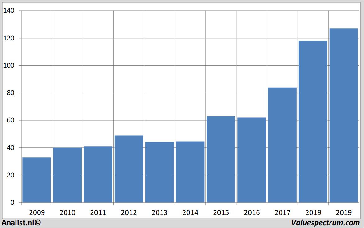 Aktienanalysen dardenrestaurants