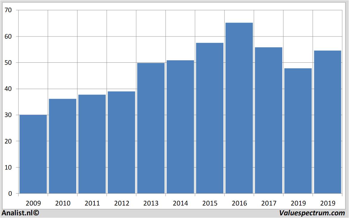 Fundamentale Analysen generalmills