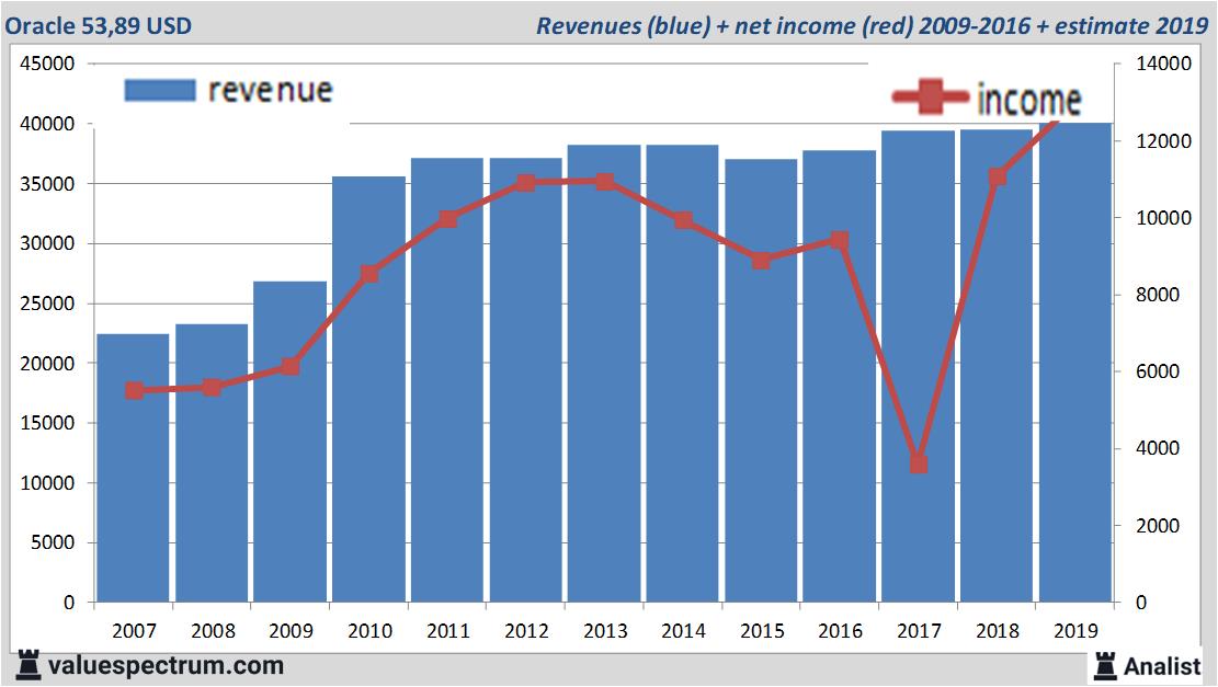 Finanzielle Analyse