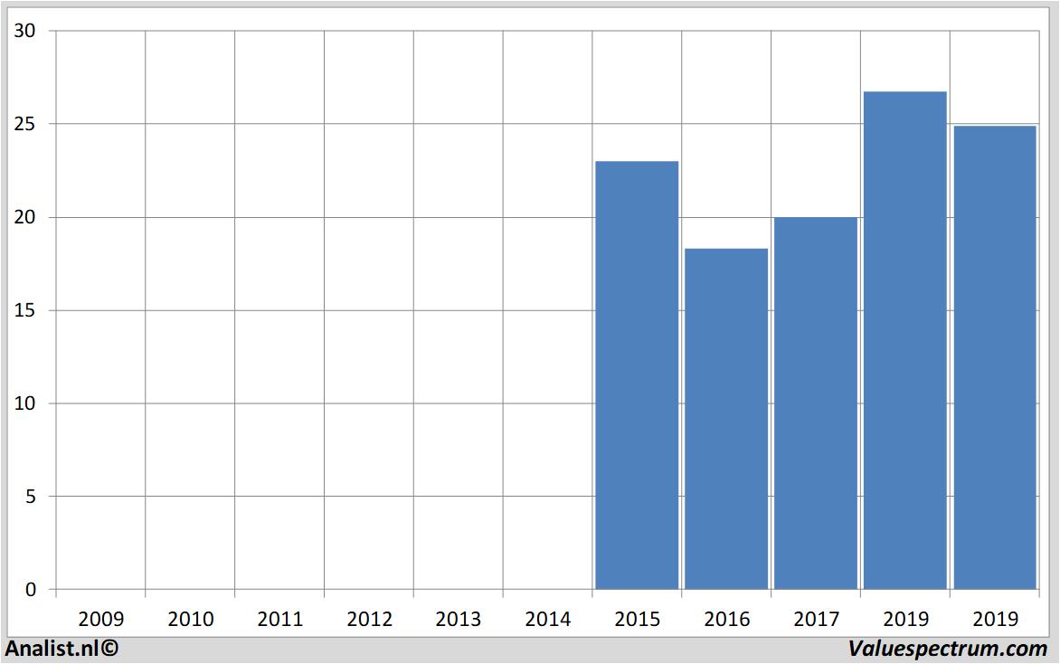 Aktienanalysen rocketinternet