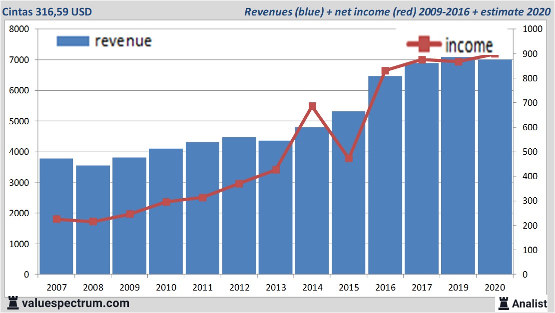 financiele analyse