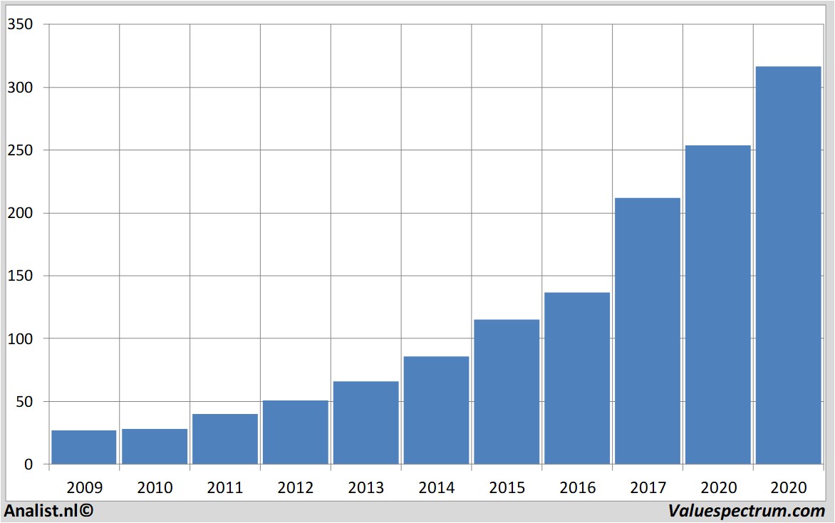 Finanzielle Analyse cintas