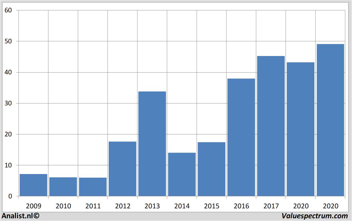 Fundamentale Analysen microntechnology