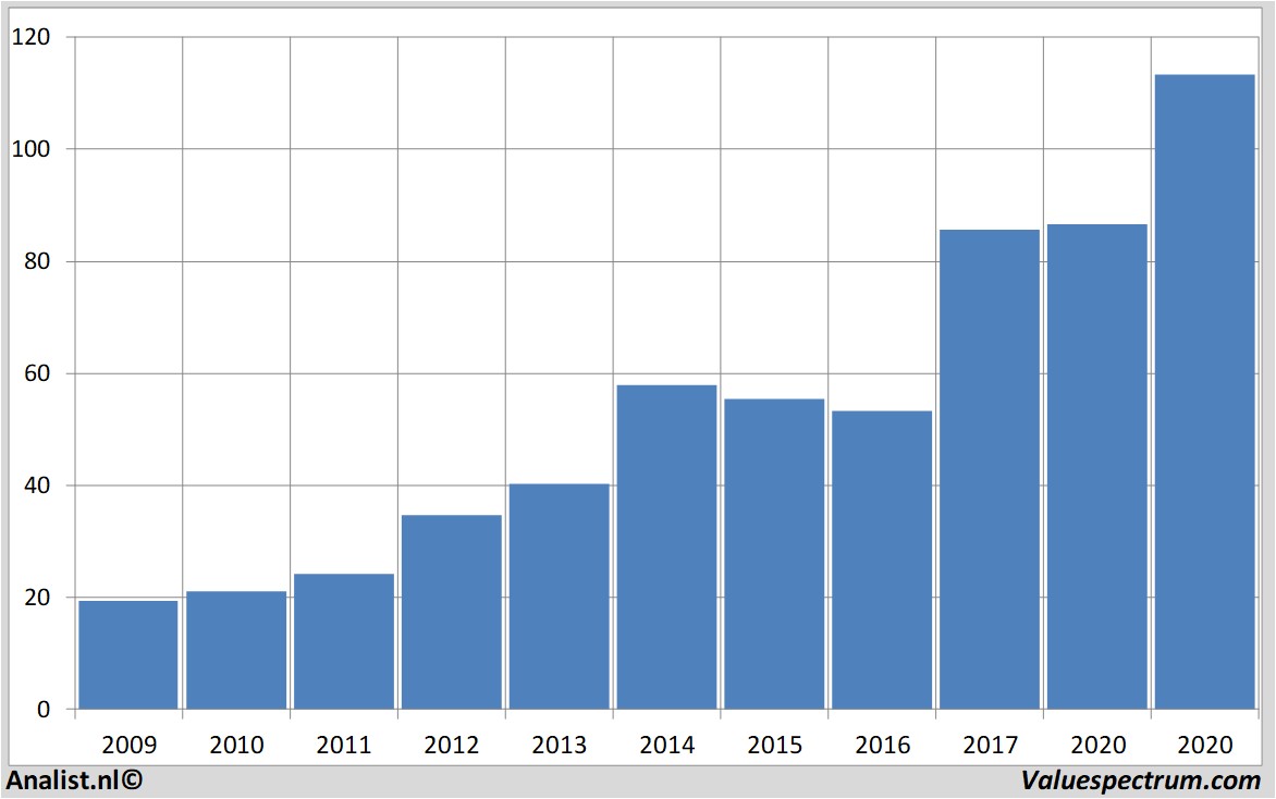 Equity Research nike